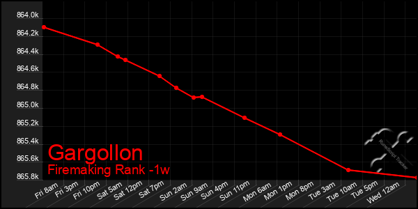 Last 7 Days Graph of Gargollon