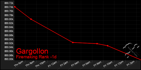 Last 24 Hours Graph of Gargollon