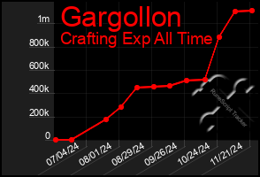 Total Graph of Gargollon