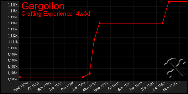 Last 31 Days Graph of Gargollon