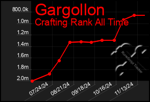 Total Graph of Gargollon