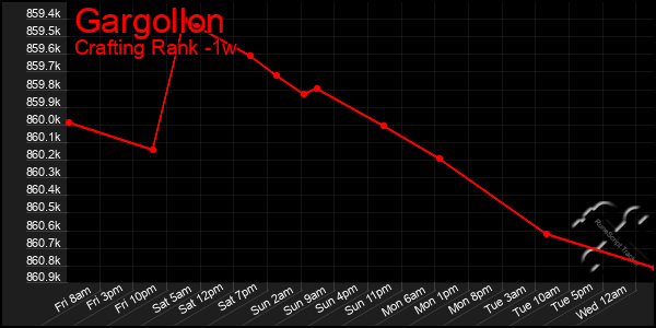 Last 7 Days Graph of Gargollon