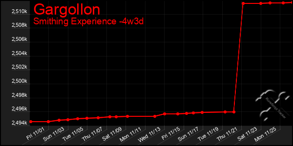 Last 31 Days Graph of Gargollon