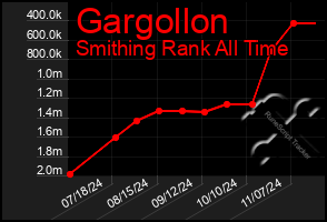 Total Graph of Gargollon