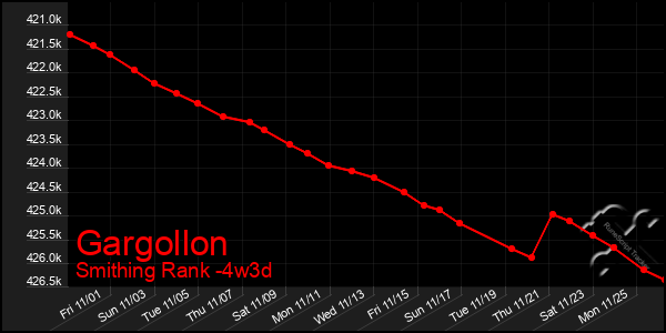 Last 31 Days Graph of Gargollon