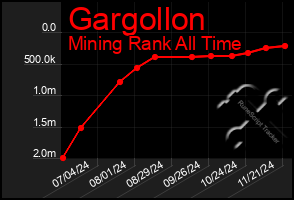 Total Graph of Gargollon