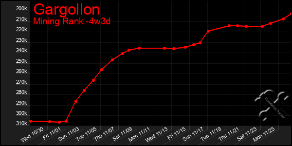 Last 31 Days Graph of Gargollon