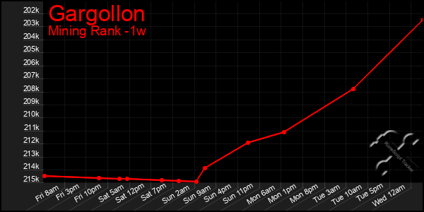 Last 7 Days Graph of Gargollon