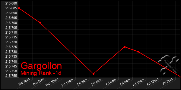 Last 24 Hours Graph of Gargollon