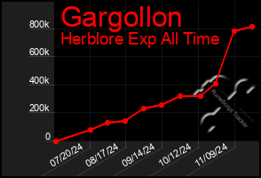 Total Graph of Gargollon