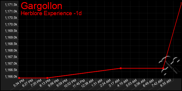 Last 24 Hours Graph of Gargollon