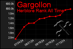 Total Graph of Gargollon