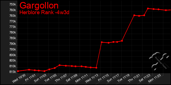 Last 31 Days Graph of Gargollon