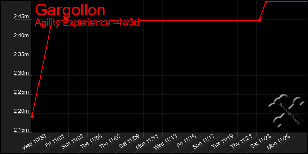 Last 31 Days Graph of Gargollon