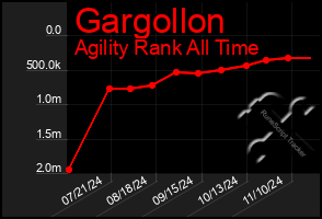 Total Graph of Gargollon