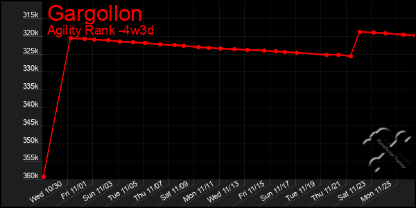 Last 31 Days Graph of Gargollon