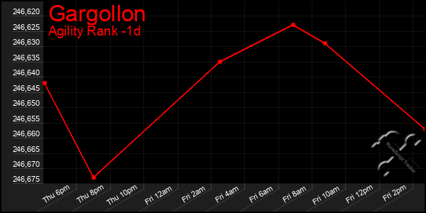 Last 24 Hours Graph of Gargollon