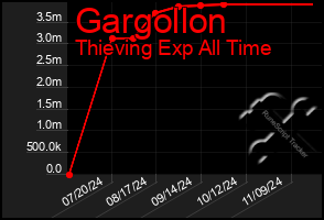 Total Graph of Gargollon