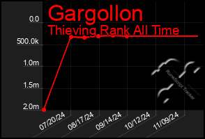 Total Graph of Gargollon