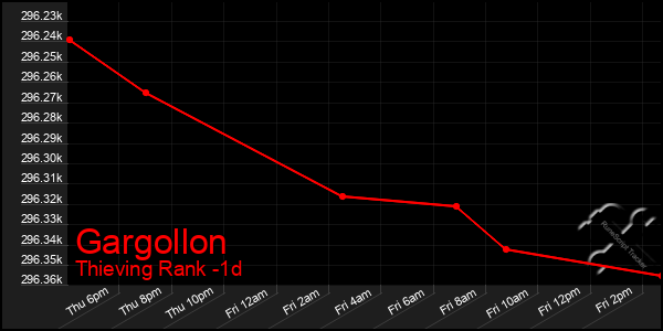 Last 24 Hours Graph of Gargollon