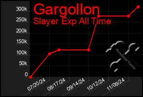 Total Graph of Gargollon