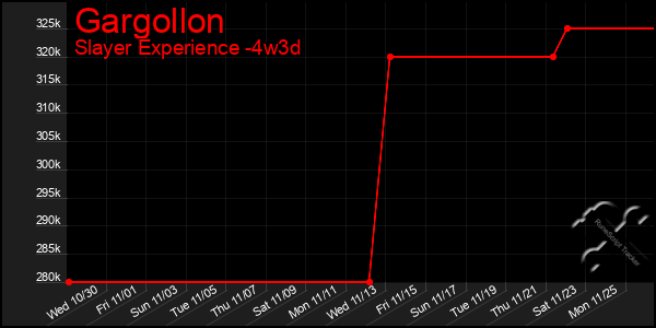 Last 31 Days Graph of Gargollon