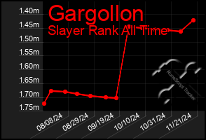 Total Graph of Gargollon