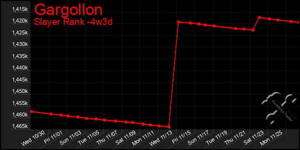 Last 31 Days Graph of Gargollon