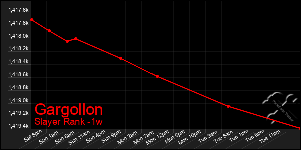 Last 7 Days Graph of Gargollon