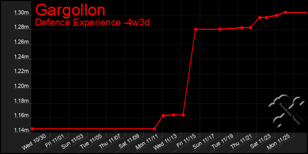 Last 31 Days Graph of Gargollon