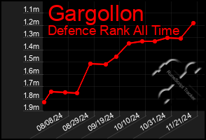 Total Graph of Gargollon