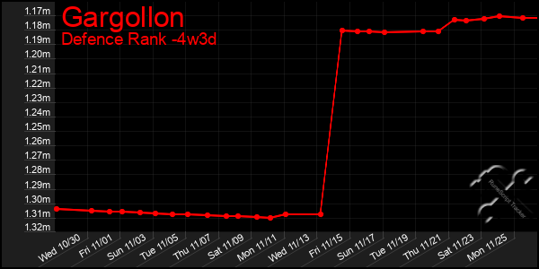 Last 31 Days Graph of Gargollon