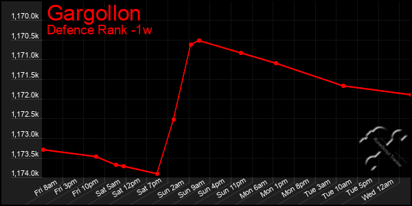 Last 7 Days Graph of Gargollon