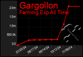 Total Graph of Gargollon