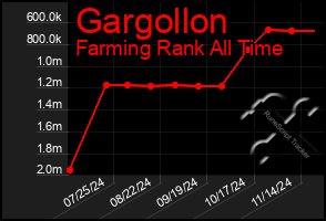 Total Graph of Gargollon