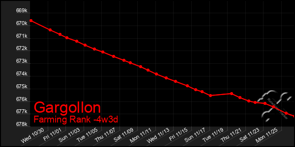 Last 31 Days Graph of Gargollon