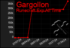 Total Graph of Gargollon