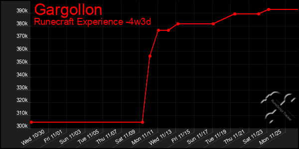 Last 31 Days Graph of Gargollon