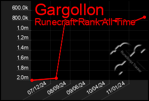 Total Graph of Gargollon