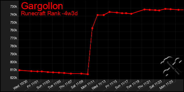 Last 31 Days Graph of Gargollon