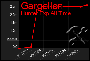 Total Graph of Gargollon