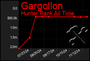 Total Graph of Gargollon