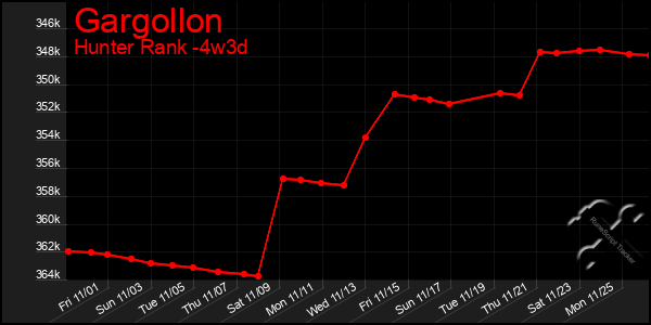 Last 31 Days Graph of Gargollon