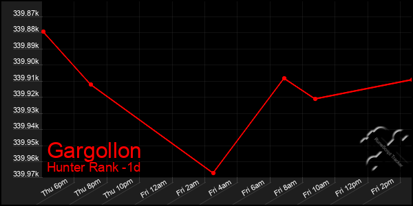 Last 24 Hours Graph of Gargollon