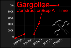 Total Graph of Gargollon