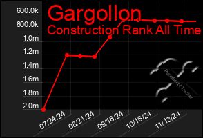 Total Graph of Gargollon