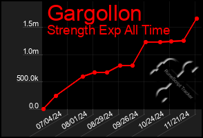 Total Graph of Gargollon