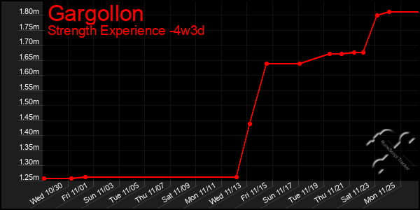 Last 31 Days Graph of Gargollon