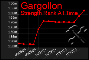 Total Graph of Gargollon