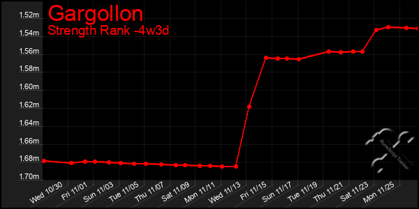 Last 31 Days Graph of Gargollon